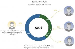 บัญชี PAMM