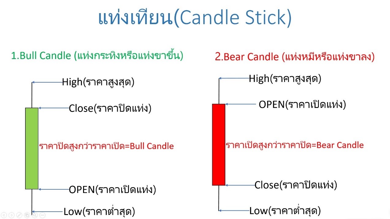 Candlestick Chart