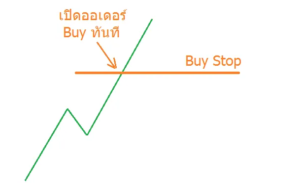 Buy Stop Order