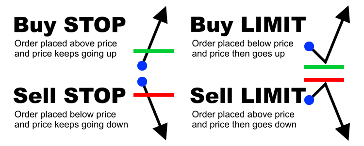 Sell Stop Order