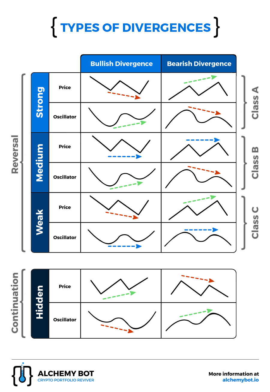 Divergences