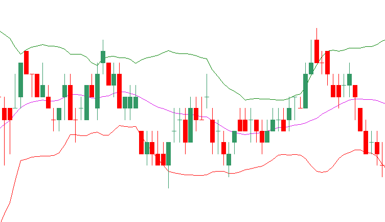 Bollinger Bands