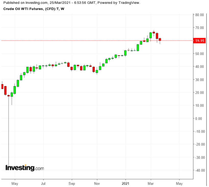 WTI